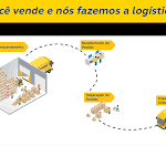 Fluxo logistica correios